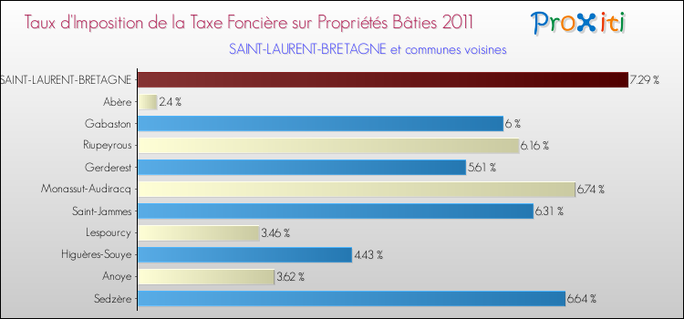 Taux d'imposition de la taxe foncière sur le bati 2011 pour SAINT-LAURENT-BRETAGNE et les communes proches Comparaison des taux d'imposition de la taxe foncière sur le bati 2011 pour SAINT-LAURENT-BRETAGNE et les communes voisines