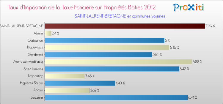 Taux d'imposition de la taxe foncière sur le bati 2012 pour SAINT-LAURENT-BRETAGNE et les communes proches Comparaison des taux d'imposition de la taxe foncière sur le bati 2012 pour SAINT-LAURENT-BRETAGNE et les communes voisines