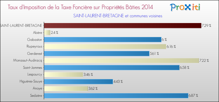 Taux d'imposition de la taxe foncière sur le bati 2014 pour SAINT-LAURENT-BRETAGNE et les communes proches Comparaison des taux d'imposition de la taxe foncière sur le bati 2014 pour SAINT-LAURENT-BRETAGNE et les communes voisines