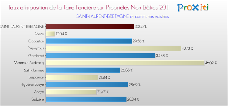 Taux d'imposition de la taxe foncière sur les immeubles et terrains non batis 2011 pour SAINT-LAURENT-BRETAGNE et les communes proches Comparaison des taux d'imposition de la taxe foncière sur les immeubles et terrains non batis 2011 pour SAINT-LAURENT-BRETAGNE et les communes voisines