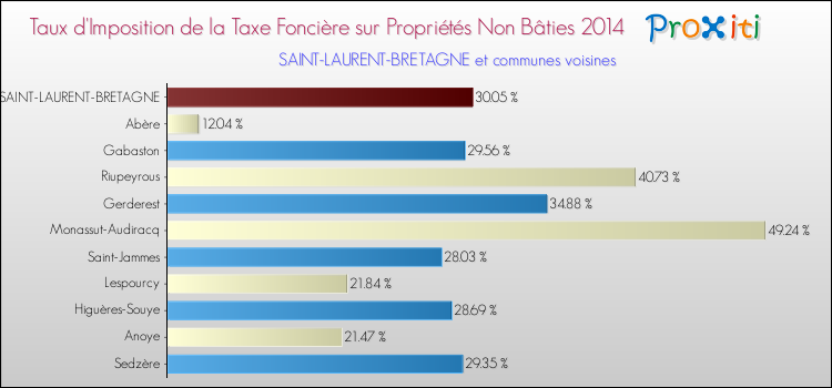 Taux d'imposition de la taxe foncière sur les immeubles et terrains non batis 2014 pour SAINT-LAURENT-BRETAGNE et les communes proches Comparaison des taux d'imposition de la taxe foncière sur les immeubles et terrains non batis 2014 pour SAINT-LAURENT-BRETAGNE et les communes voisines