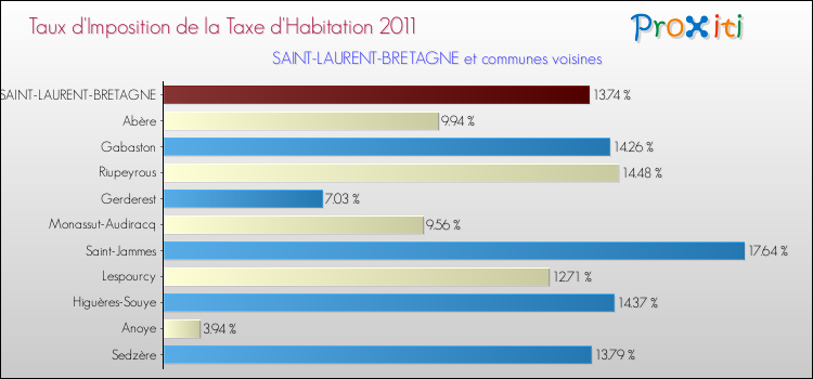 Taux d'imposition de la taxe d'habitation 2011 pour SAINT-LAURENT-BRETAGNE et les communes proches Comparaison des taux d'imposition de la taxe d'habitation 2011 pour SAINT-LAURENT-BRETAGNE et les communes voisines