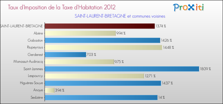 Taux d'imposition de la taxe d'habitation 2012 pour SAINT-LAURENT-BRETAGNE et les communes proches Comparaison des taux d'imposition de la taxe d'habitation 2012 pour SAINT-LAURENT-BRETAGNE et les communes voisines