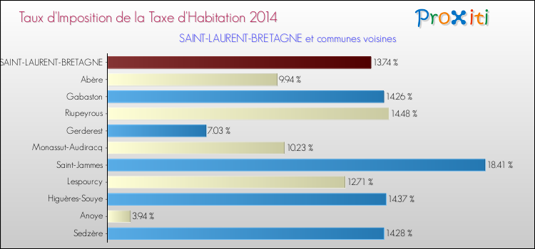 Taux d'imposition de la taxe d'habitation 2014 pour SAINT-LAURENT-BRETAGNE et les communes proches Comparaison des taux d'imposition de la taxe d'habitation 2014 pour SAINT-LAURENT-BRETAGNE et les communes voisines