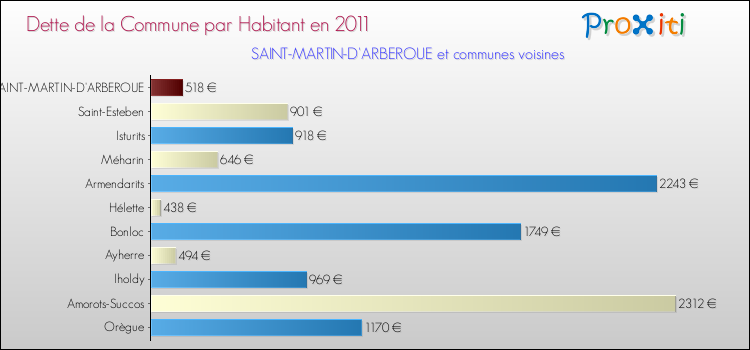 Dette par habitant de la commune en 2011 pour SAINT-MARTIN-D'ARBEROUE et les communes proches Comparaison de la dette par habitant de la commune en 2011 pour SAINT-MARTIN-D'ARBEROUE et les communes voisines