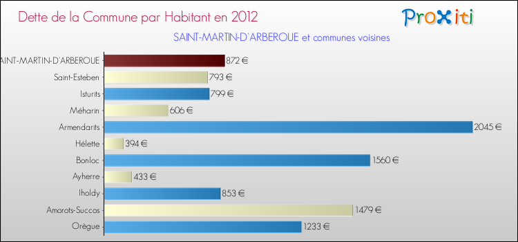 Dette par habitant de la commune en 2012 pour SAINT-MARTIN-D'ARBEROUE et les communes proches Comparaison de la dette par habitant de la commune en 2012 pour SAINT-MARTIN-D'ARBEROUE et les communes voisines
