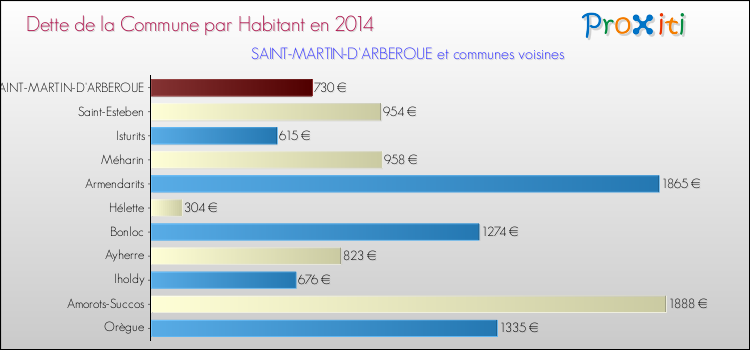 Dette par habitant de la commune en 2014 pour SAINT-MARTIN-D'ARBEROUE et les communes proches Comparaison de la dette par habitant de la commune en 2014 pour SAINT-MARTIN-D'ARBEROUE et les communes voisines
