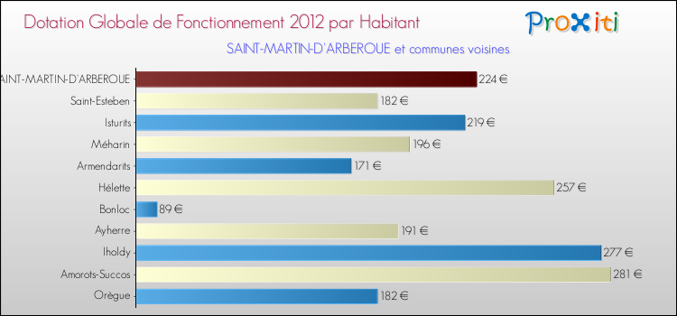 Montant des dotations globales de fonctionnement DGF par Habitant pour SAINT-MARTIN-D'ARBEROUE et les communes proches Comparaison des des dotations globales de fonctionnement DGF par habitant pour SAINT-MARTIN-D'ARBEROUE et les communes voisines