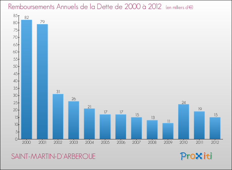 Evolution de l'annuité de la dette pour la commune de SAINT-MARTIN-D'ARBEROUE de 2000 à 2012 Annuités de la dette pour SAINT-MARTIN-D'ARBEROUE de 2000 à 2012