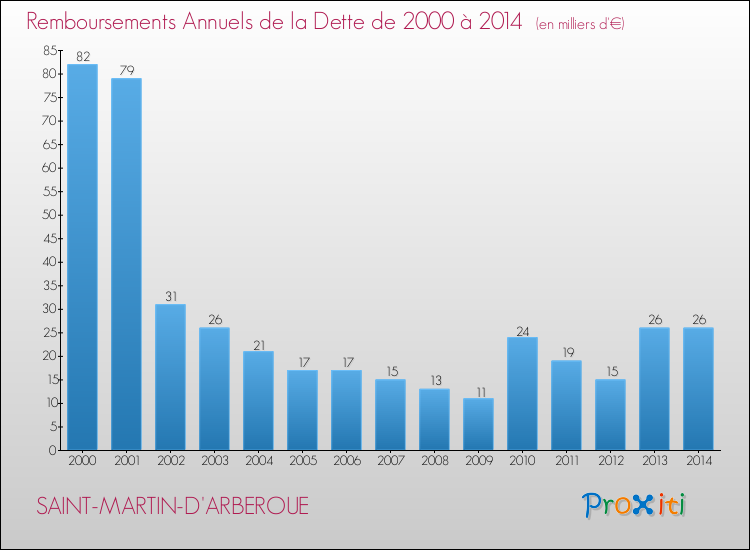 Evolution de l'annuité de la dette pour la commune de SAINT-MARTIN-D'ARBEROUE de 2000 à 2014 Annuités de la dette pour SAINT-MARTIN-D'ARBEROUE de 2000 à 2014