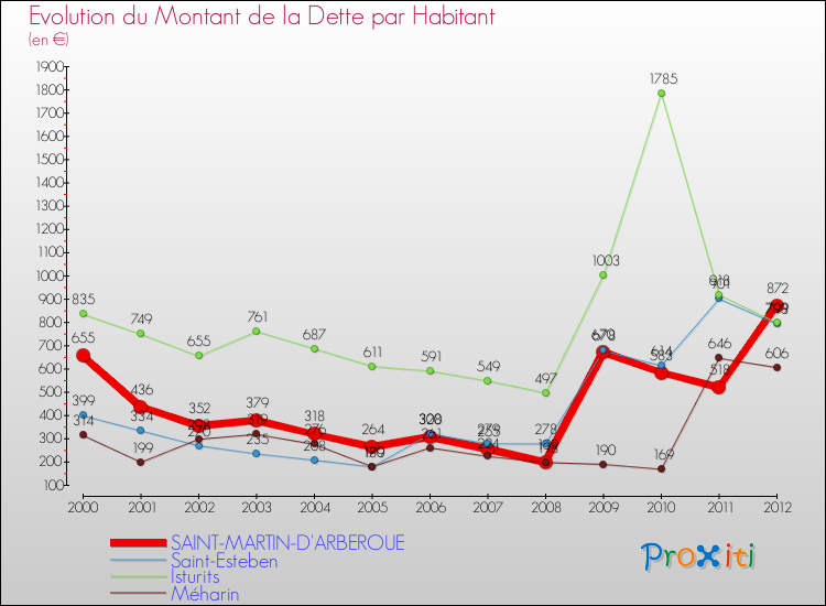 Evolution de la dette par habitant pour la commune de SAINT-MARTIN-D'ARBEROUE et les communes proches de 2000 à 2012 Comparaison de la dette par habitant pour SAINT-MARTIN-D'ARBEROUE et les communes voisines de 2000 à 2012