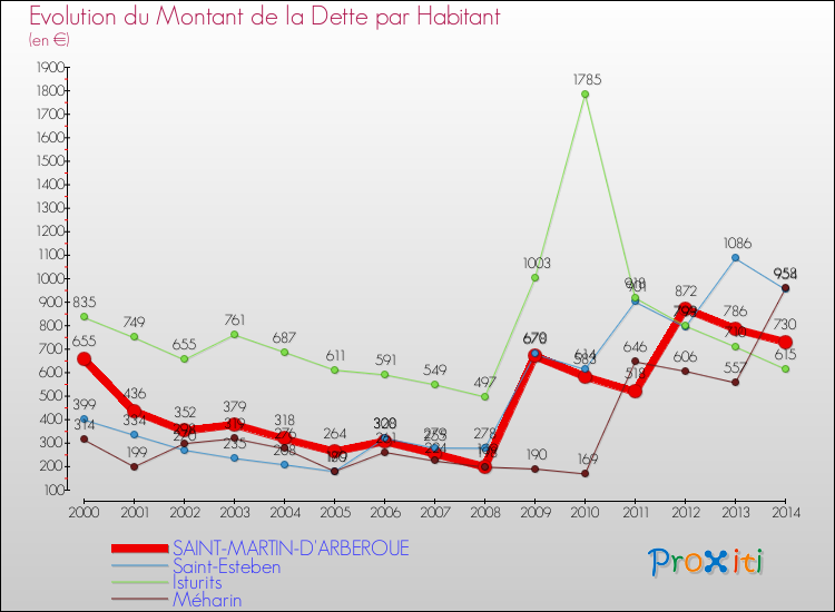 Evolution de la dette par habitant pour la commune de SAINT-MARTIN-D'ARBEROUE et les communes proches de 2000 à 2014 Comparaison de la dette par habitant pour SAINT-MARTIN-D'ARBEROUE et les communes voisines de 2000 à 2014