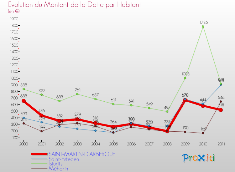 Evolution de la dette par habitant pour la commune de SAINT-MARTIN-D'ARBEROUE et les communes proches Comparaison de la dette par habitant pour SAINT-MARTIN-D'ARBEROUE et les communes voisines