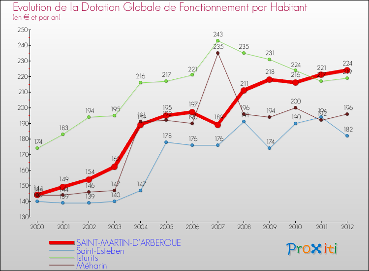 Evolution et montant de la dotation globale de fonctionnement par Habitant pour SAINT-MARTIN-D'ARBEROUE et les communes proches Comparaison des dotations globales de fonctionnement par habitant pour SAINT-MARTIN-D'ARBEROUE et les communes voisines