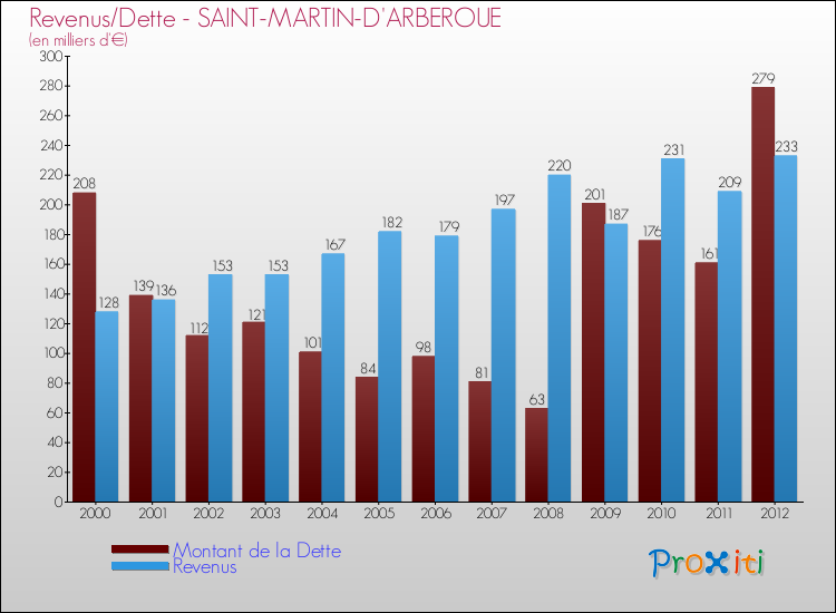 Evolution comparée de la dette et des revenus pour la commune de SAINT-MARTIN-D'ARBEROUE de 2000 à 2012 Comparaison de la dette et des revenus pour SAINT-MARTIN-D'ARBEROUE de 2000 à 2012