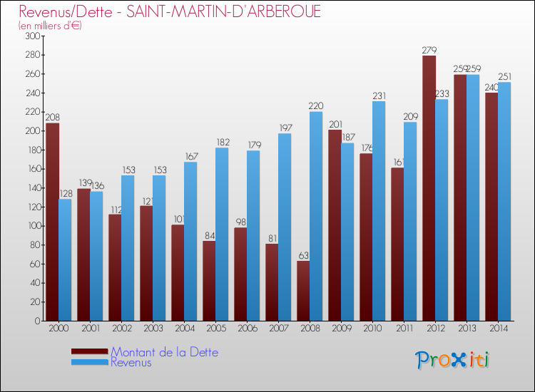 Evolution comparée de la dette et des revenus pour la commune de SAINT-MARTIN-D'ARBEROUE de 2000 à 2014 Comparaison de la dette et des revenus pour SAINT-MARTIN-D'ARBEROUE de 2000 à 2014