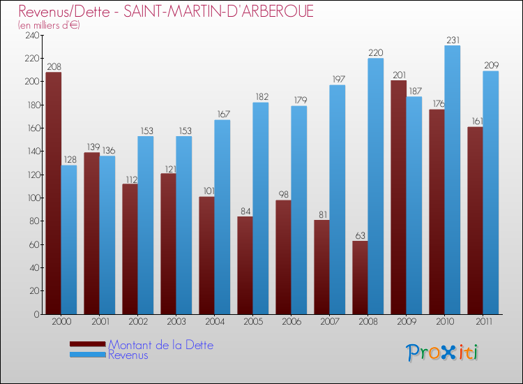 Evolution comparée de la dette et des revenus pour la commune de SAINT-MARTIN-D'ARBEROUE de 2000 à 2011 Comparaison de la dette et des revenus pour SAINT-MARTIN-D'ARBEROUE de 2000 à 2011
