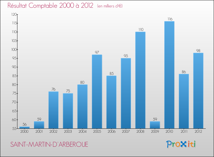 Evolution du résultat comptable pour la commune de SAINT-MARTIN-D'ARBEROUE de 2000 à 2012 Evolution du résultat comptable pour SAINT-MARTIN-D'ARBEROUE de 2000 à 2012