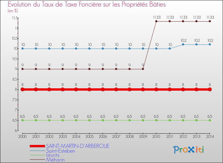 Evolution du taux de la taxe foncière sur le bati pour SAINT-MARTIN-D'ARBEROUE et les communes proches de 2000 à 2014 Comparaison des taux de taxe foncière sur le bati pour SAINT-MARTIN-D'ARBEROUE et les communes voisines de 2000 à 2014