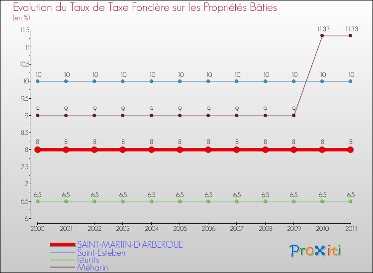 Evolution du taux de la taxe foncière sur le bati pour SAINT-MARTIN-D'ARBEROUE et les communes proches Comparaison des taux de taxe foncière sur le bati pour SAINT-MARTIN-D'ARBEROUE et les communes voisines