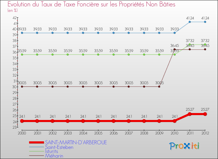 Evolution du taux de la taxe foncière sur les immeubles et terrains non batis pour SAINT-MARTIN-D'ARBEROUE et les communes proches de 2000 à 2012 Comparaison des taux de la taxe foncière sur les immeubles et terrains non batis pour SAINT-MARTIN-D'ARBEROUE et les communes voisines de 2000 à 2012