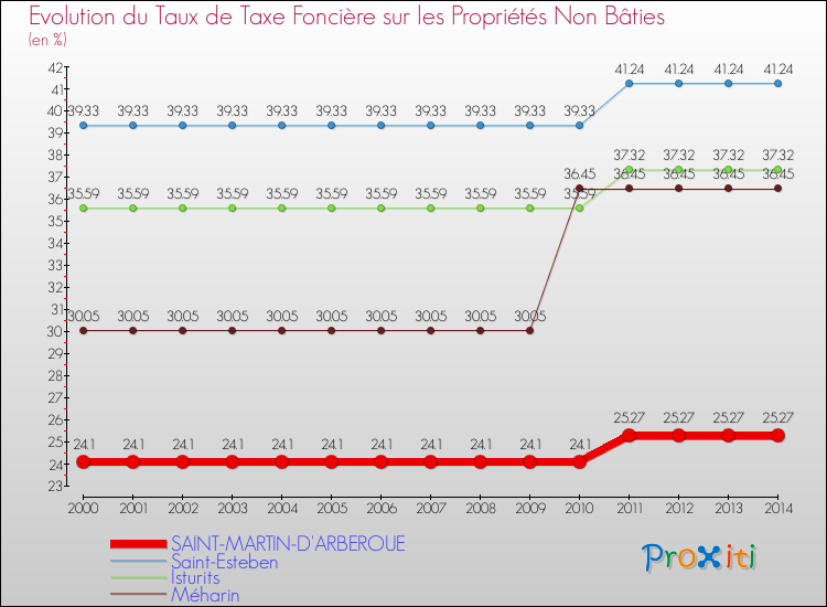 Evolution du taux de la taxe foncière sur les immeubles et terrains non batis pour SAINT-MARTIN-D'ARBEROUE et les communes proches de 2000 à 2014 Comparaison des taux de la taxe foncière sur les immeubles et terrains non batis pour SAINT-MARTIN-D'ARBEROUE et les communes voisines de 2000 à 2014