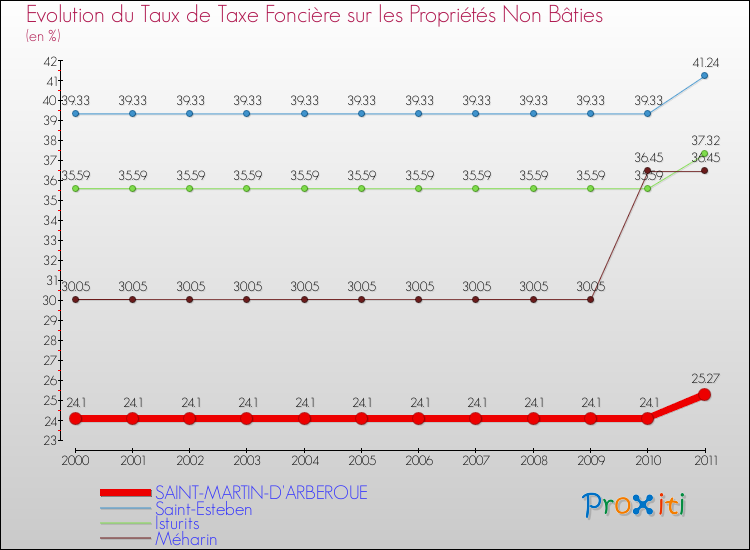 Evolution du taux de la taxe foncière sur les immeubles et terrains non batis pour SAINT-MARTIN-D'ARBEROUE et les communes proches Comparaison des taux de la taxe foncière sur les immeubles et terrains non batis pour SAINT-MARTIN-D'ARBEROUE et les communes voisines