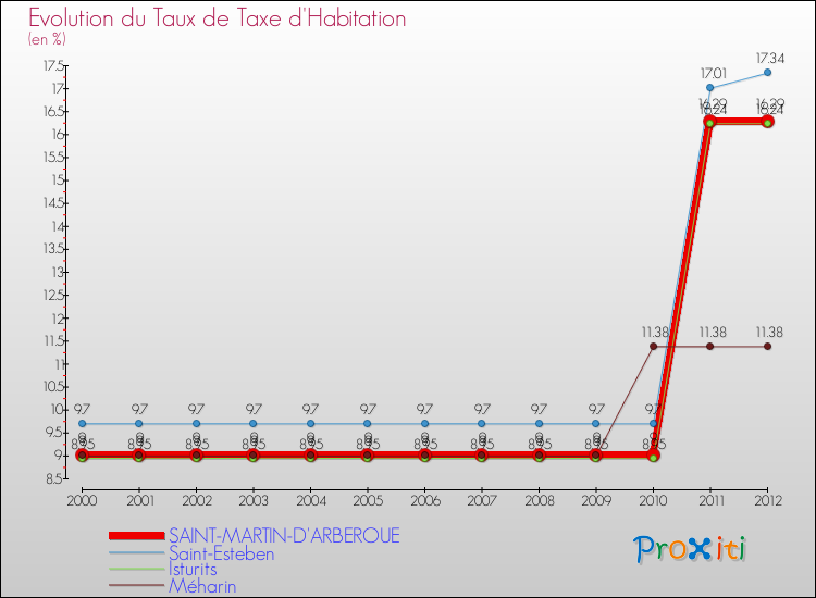Evolution du taux de la taxe d'habitation pour SAINT-MARTIN-D'ARBEROUE et les communes proches Comparaison des taux de la taxe d'habitation pour SAINT-MARTIN-D'ARBEROUE et les communes voisines