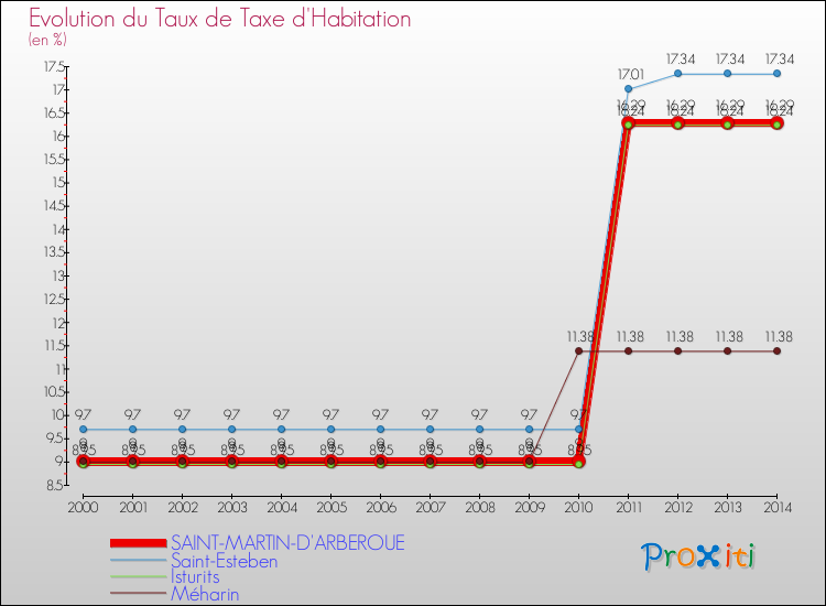Evolution du taux de la taxe d'habitation pour SAINT-MARTIN-D'ARBEROUE et les communes proches de 2000 à 2014 Comparaison des taux de la taxe d'habitation pour SAINT-MARTIN-D'ARBEROUE et les communes voisines de 2000 à 2014