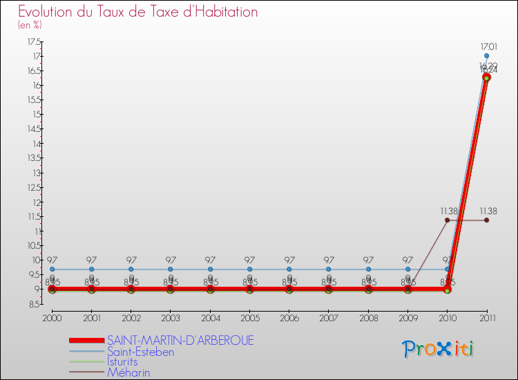 Evolution du taux de la taxe d'habitation pour SAINT-MARTIN-D'ARBEROUE et les communes proches Comparaison des taux de la taxe d'habitation pour SAINT-MARTIN-D'ARBEROUE et les communes voisines