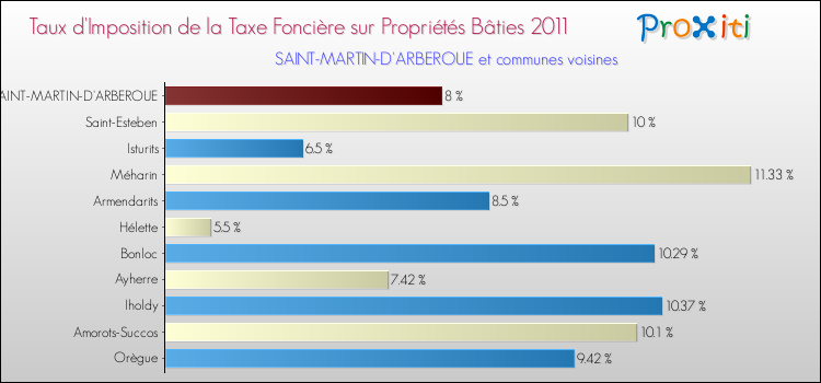 Taux d'imposition de la taxe foncière sur le bati 2011 pour SAINT-MARTIN-D'ARBEROUE et les communes proches Comparaison des taux d'imposition de la taxe foncière sur le bati 2011 pour SAINT-MARTIN-D'ARBEROUE et les communes voisines