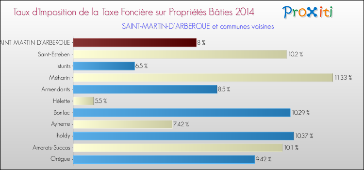 Taux d'imposition de la taxe foncière sur le bati 2014 pour SAINT-MARTIN-D'ARBEROUE et les communes proches Comparaison des taux d'imposition de la taxe foncière sur le bati 2014 pour SAINT-MARTIN-D'ARBEROUE et les communes voisines