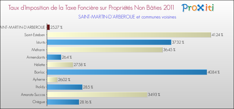 Taux d'imposition de la taxe foncière sur les immeubles et terrains non batis 2011 pour SAINT-MARTIN-D'ARBEROUE et les communes proches Comparaison des taux d'imposition de la taxe foncière sur les immeubles et terrains non batis 2011 pour SAINT-MARTIN-D'ARBEROUE et les communes voisines