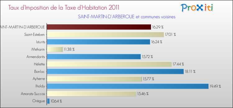 Taux d'imposition de la taxe d'habitation 2011 pour SAINT-MARTIN-D'ARBEROUE et les communes proches Comparaison des taux d'imposition de la taxe d'habitation 2011 pour SAINT-MARTIN-D'ARBEROUE et les communes voisines