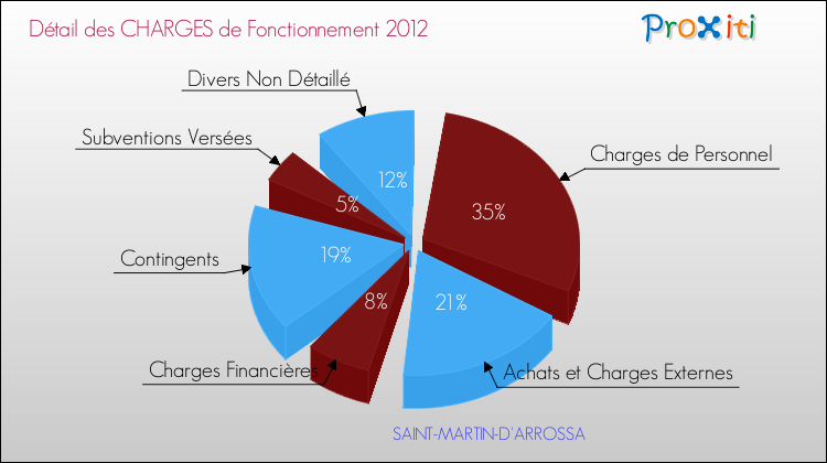 Décomposition des Charges de Fonctionnement 2012 de la commune de SAINT-MARTIN-D'ARROSSA Charges de Fonctionnement 2012 pour la commune de SAINT-MARTIN-D'ARROSSA