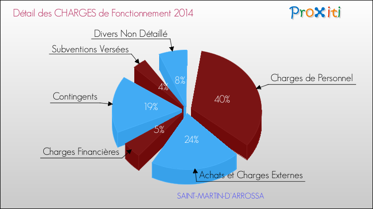 Décomposition des Charges de Fonctionnement 2014 de la commune de SAINT-MARTIN-D'ARROSSA Charges de Fonctionnement 2014 pour la commune de SAINT-MARTIN-D'ARROSSA