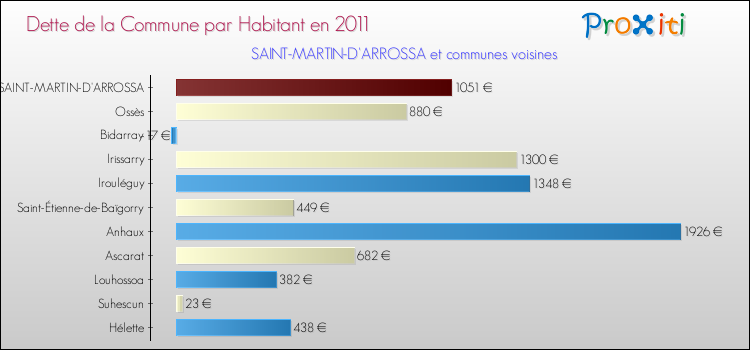 Dette par habitant de la commune en 2011 pour SAINT-MARTIN-D'ARROSSA et les communes proches Comparaison de la dette par habitant de la commune en 2011 pour SAINT-MARTIN-D'ARROSSA et les communes voisines