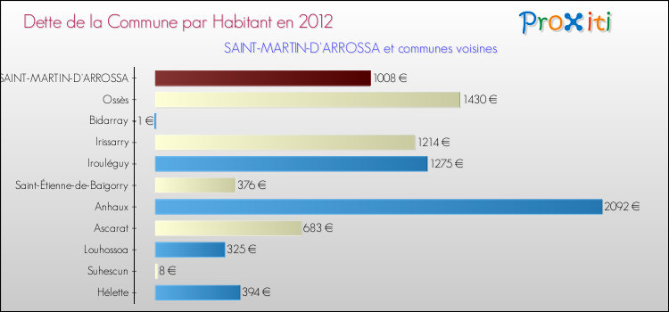 Dette par habitant de la commune en 2012 pour SAINT-MARTIN-D'ARROSSA et les communes proches Comparaison de la dette par habitant de la commune en 2012 pour SAINT-MARTIN-D'ARROSSA et les communes voisines