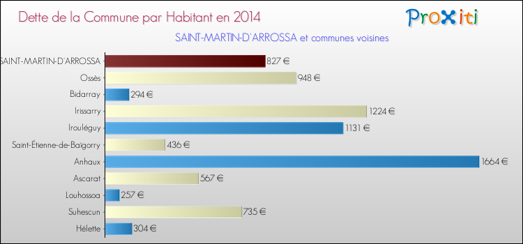 Dette par habitant de la commune en 2014 pour SAINT-MARTIN-D'ARROSSA et les communes proches Comparaison de la dette par habitant de la commune en 2014 pour SAINT-MARTIN-D'ARROSSA et les communes voisines
