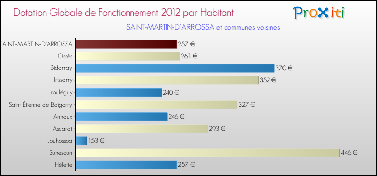 Montant des dotations globales de fonctionnement DGF par Habitant pour SAINT-MARTIN-D'ARROSSA et les communes proches Comparaison des des dotations globales de fonctionnement DGF par habitant pour SAINT-MARTIN-D'ARROSSA et les communes voisines