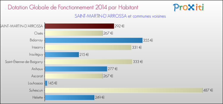 Montant des dotations globales de fonctionnement DGF par Habitant pour SAINT-MARTIN-D'ARROSSA et les communes proches en 2014. Comparaison des des dotations globales de fonctionnement DGF par habitant pour SAINT-MARTIN-D'ARROSSA et les communes voisines en 2014.
