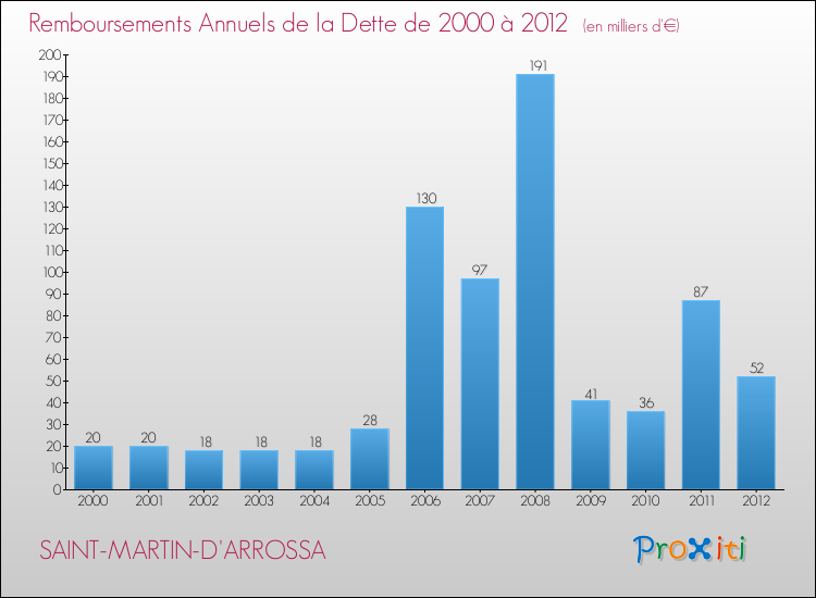 Evolution de l'annuité de la dette pour la commune de SAINT-MARTIN-D'ARROSSA de 2000 à 2012 Annuités de la dette pour SAINT-MARTIN-D'ARROSSA de 2000 à 2012