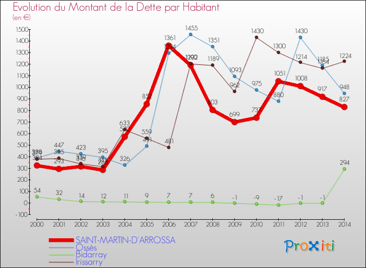 Evolution de la dette par habitant pour la commune de SAINT-MARTIN-D'ARROSSA et les communes proches de 2000 à 2014 Comparaison de la dette par habitant pour SAINT-MARTIN-D'ARROSSA et les communes voisines de 2000 à 2014
