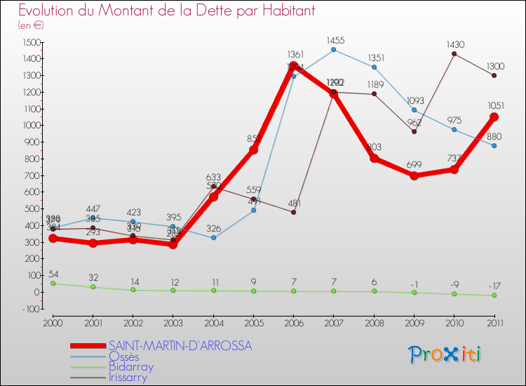 Evolution de la dette par habitant pour la commune de SAINT-MARTIN-D'ARROSSA et les communes proches Comparaison de la dette par habitant pour SAINT-MARTIN-D'ARROSSA et les communes voisines