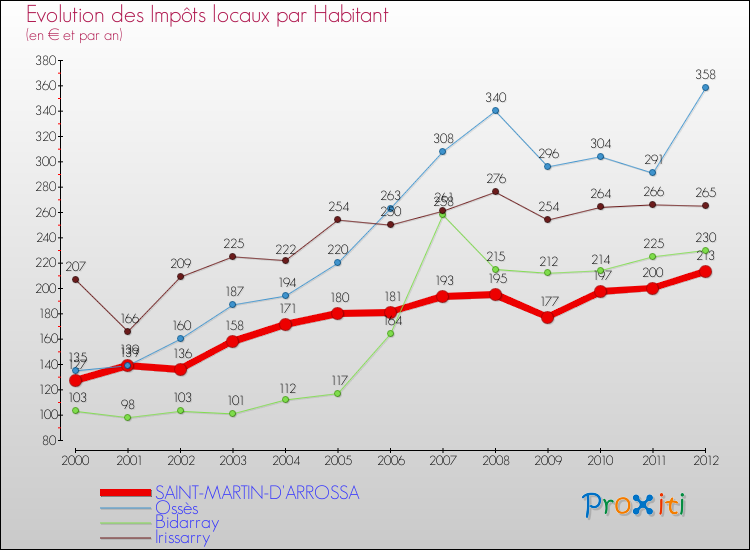 Evolution et montant des impôts locaux par Habitant pour SAINT-MARTIN-D'ARROSSA et les communes proches Comparaison des impôts locaux par habitant pour SAINT-MARTIN-D'ARROSSA et les communes voisines