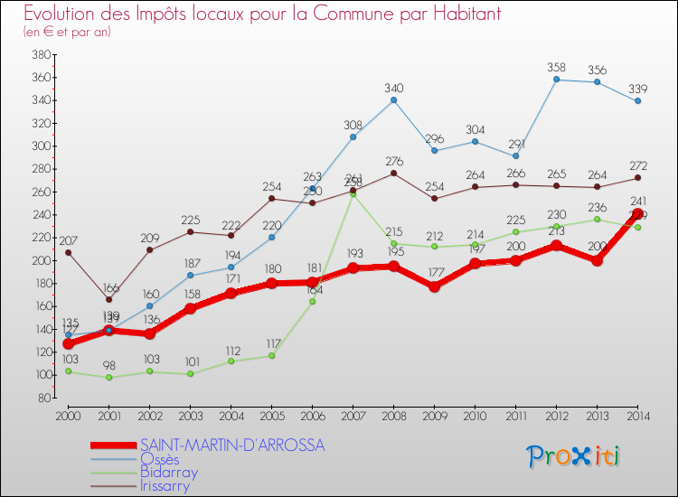 Evolution et montant des impôts locaux par Habitant pour SAINT-MARTIN-D'ARROSSA et les communes proches de 2000 à 2014 Comparaison des impôts locaux par habitant pour SAINT-MARTIN-D'ARROSSA et les communes voisines de 2000 à 2014