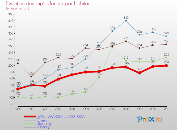 Evolution et montant des impôts locaux par Habitant pour SAINT-MARTIN-D'ARROSSA et les communes proches Comparaison des impôts locaux par habitant pour SAINT-MARTIN-D'ARROSSA et les communes voisines