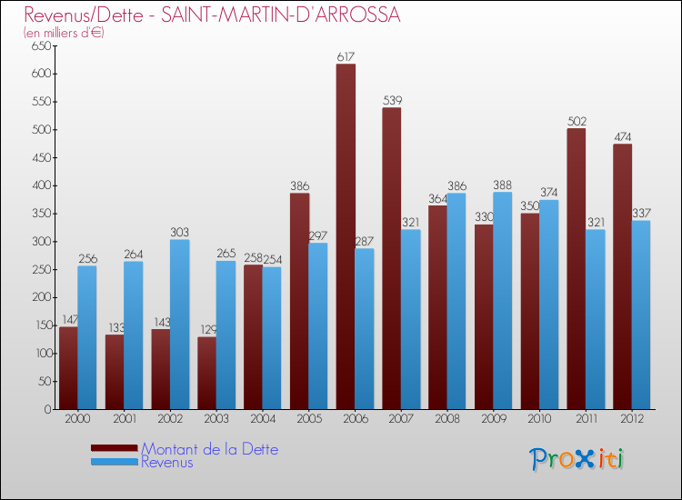 Evolution comparée de la dette et des revenus pour la commune de SAINT-MARTIN-D'ARROSSA de 2000 à 2012 Comparaison de la dette et des revenus pour SAINT-MARTIN-D'ARROSSA de 2000 à 2012