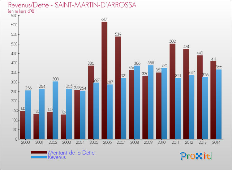 Evolution comparée de la dette et des revenus pour la commune de SAINT-MARTIN-D'ARROSSA de 2000 à 2014 Comparaison de la dette et des revenus pour SAINT-MARTIN-D'ARROSSA de 2000 à 2014