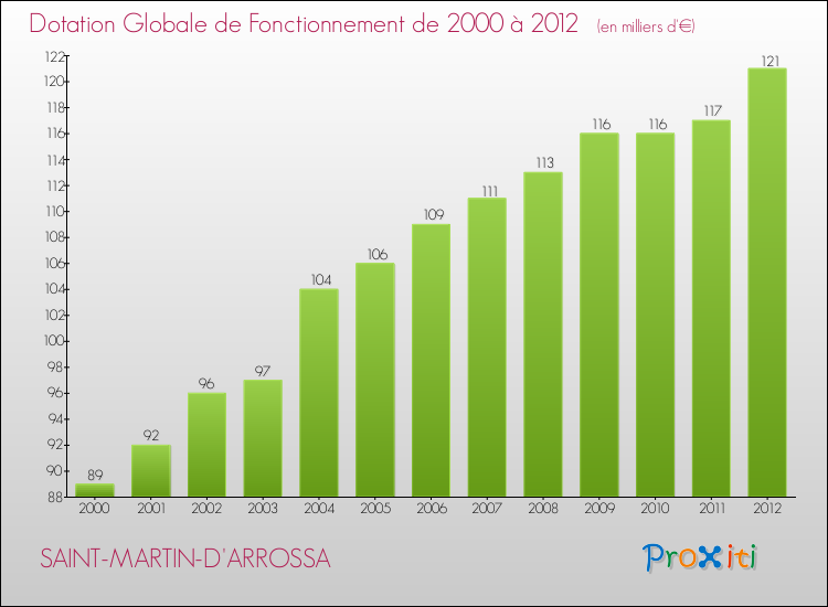Evolution du montant de la Dotation Globale de Fonctionnement pour la commune de SAINT-MARTIN-D'ARROSSA de 2000 à 2012 Evolution du montant de la Dotation Globale de Fonctionnement pour SAINT-MARTIN-D'ARROSSA de 2000 à 2012